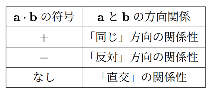 内積\( \mathbf{a} \cdot \mathbf{b} \) の符号と\( \mathbf{a} \) と\( \mathbf{b} \) の方向関係の対応表