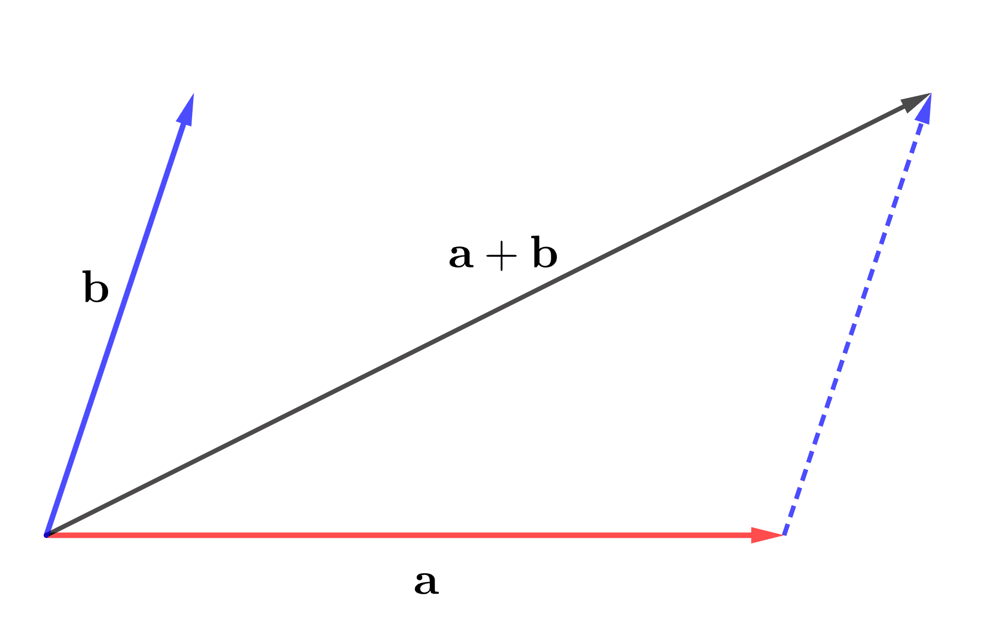 \(\mathbf{a},\;\mathbf{b}\)から\(\mathbf{a} + \mathbf{b}\)というベクトルを構成する