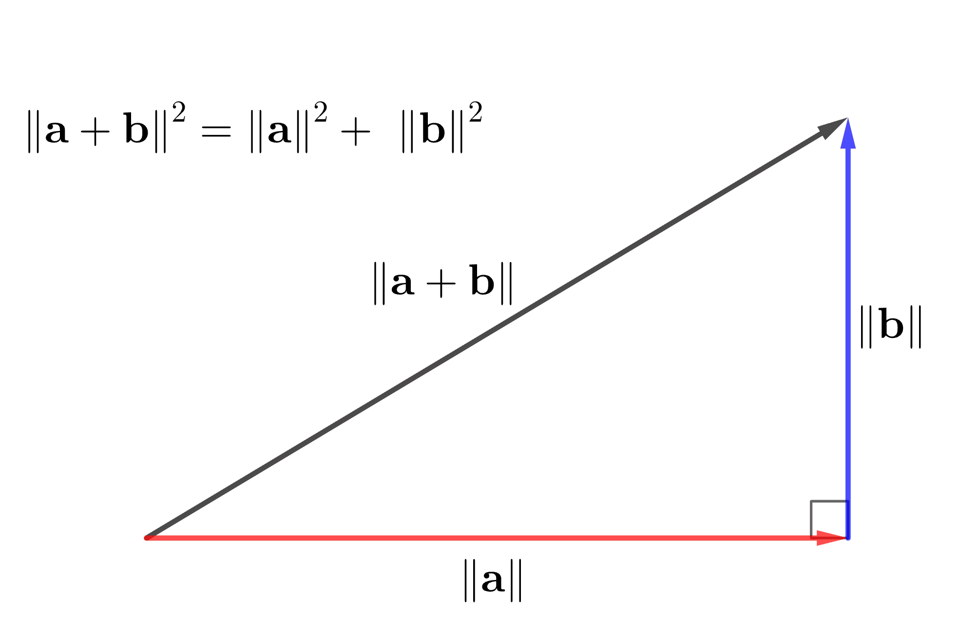 \(\mathbf{a}\cdot \mathbf{b}=0\)ならばピタゴラスの定理が成り立つ。すなわち、\( \|\mathbf{a}+\mathbf{b}\|^2 = \|\mathbf{a}\|^2 + \|\mathbf{b}\|^2\) 