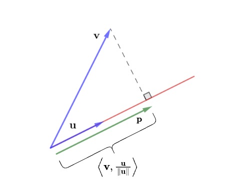 \( \left\langle  \mathbf{v} , \frac{\mathbf{u} }{\|\mathbf{u} \|}\right \rangle \)