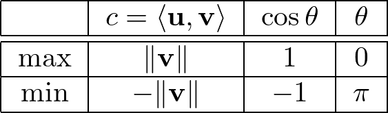 \(c = \langle \mathbf{u} , \mathbf{v}\rangle\)の最大値、最小値、また、これらの値をとるときの\(\mathbf{u}\)と\(\mathbf{v}\)の位置関係