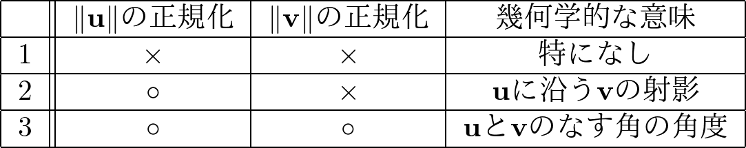 3パターンで分類した内積