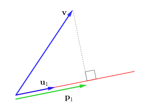 \( \mathbf{u}_1 \)方向に沿う\(\mathbf{v} \)の射影ベクトル