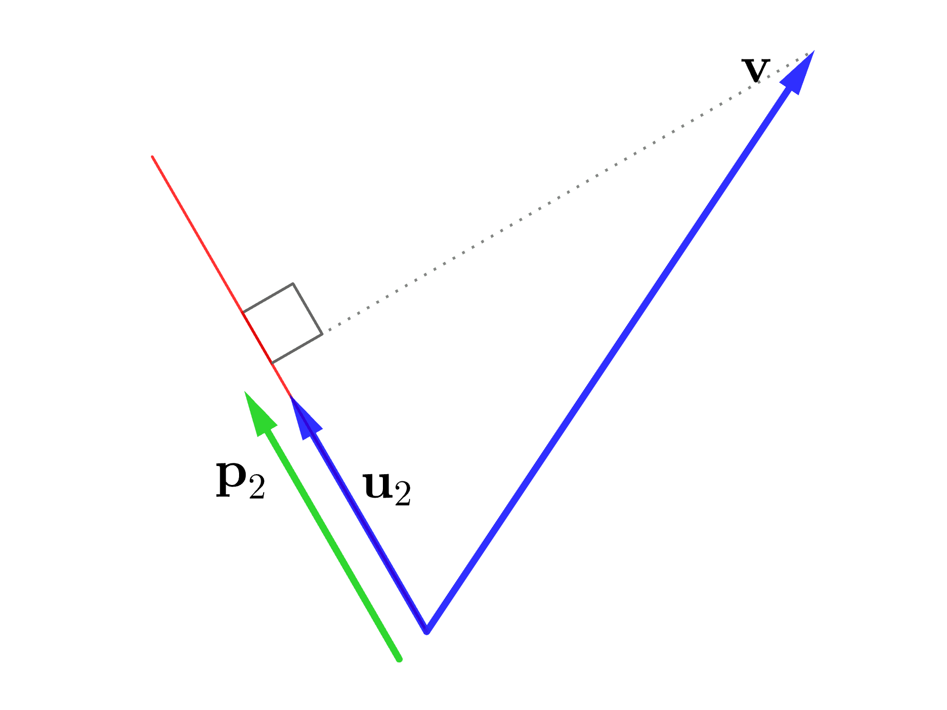 \( \mathbf{u}_2 \)方向に沿う\(\mathbf{v} \)の射影ベクトル