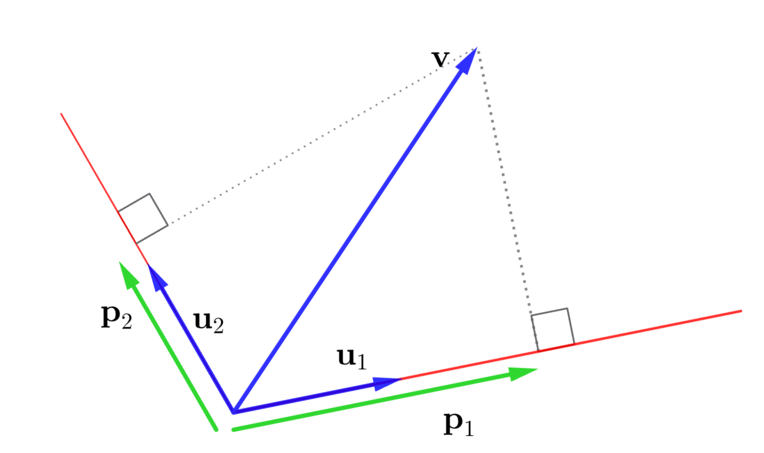 \( \mathbf{u}_1 \) に沿う\( \mathbf{v} \)の成分と\( \mathbf{u}_2 \) に沿う\( \mathbf{v} \)の成分の比較