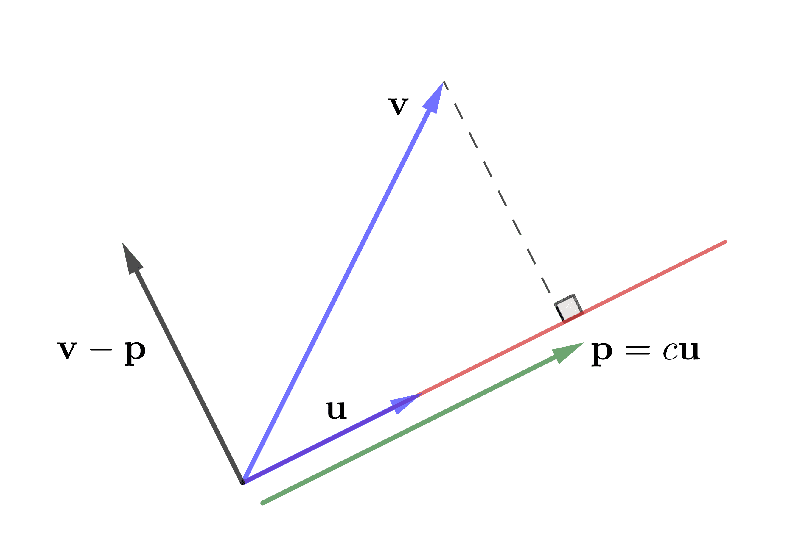 \( \mathbf{u} \)に沿う\( \mathbf{v} \)の射影 