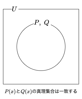 必要十分条件のイメージ図