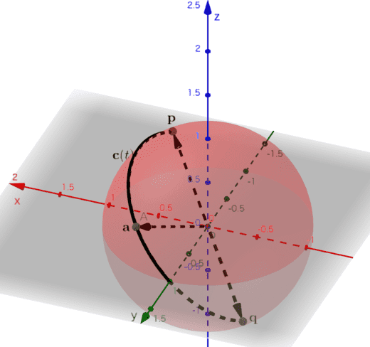 単位球面上の\( \mathbf{p} \)と\( \mathbf{q} \)を結ぶ曲線\( \mathbf{c}(t) \)