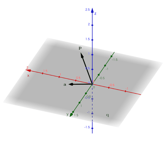 ベクトル\( \mathbf{a} \)とベクトル\( \mathbf{p} \) 