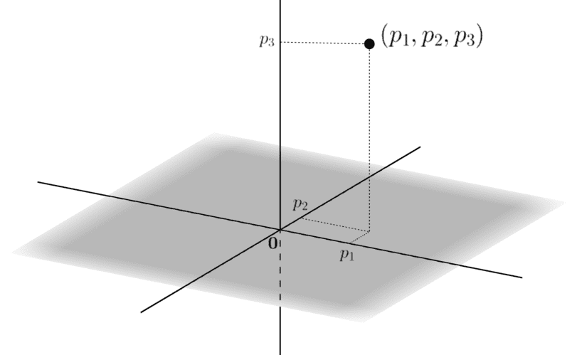 座標軸が導入された3次元空間内の点は、座標で表すことができる