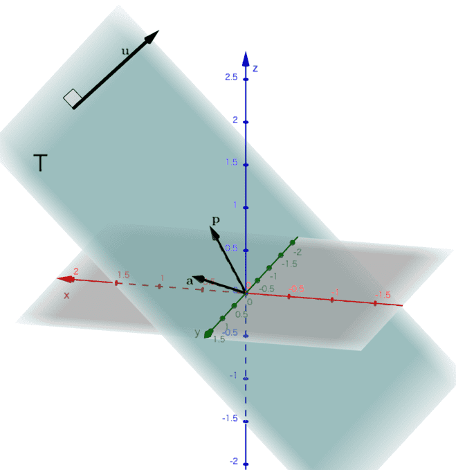 (図3) \( \mathbf{p} \)と\( \mathbf{a} \)が張る平面\( T\) と\( T\)に対する法線ベクトル\( \mathbf{u} \)