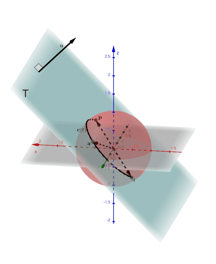 (図4) \( \mathbf{c}(t) \) は、単位球面と平面\( T\)の交線になっている