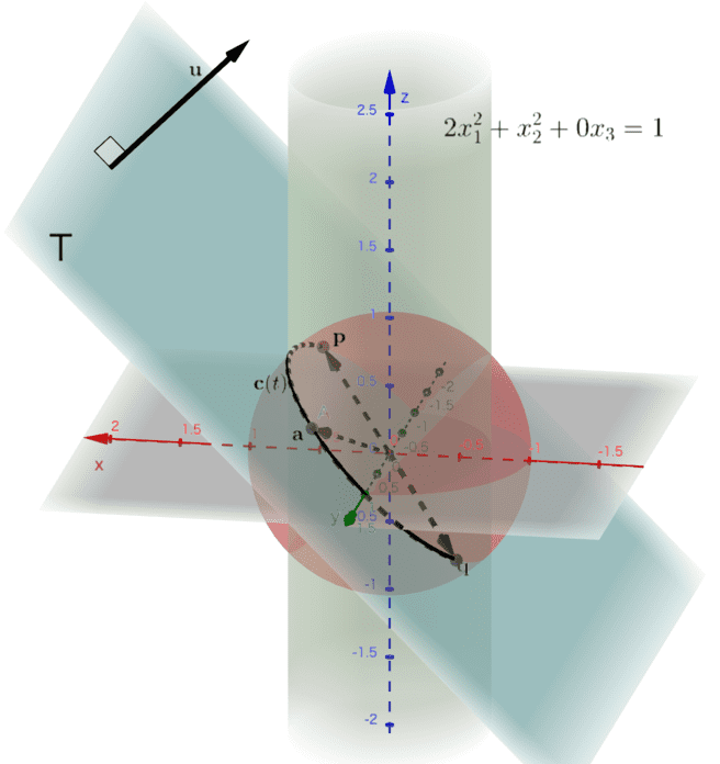 単位球面と平面\( T\)の交線\( \mathbf{c}(t) \) を大局的に見ると、楕円型の煙突のような図形の側面の一部であることがわかる。