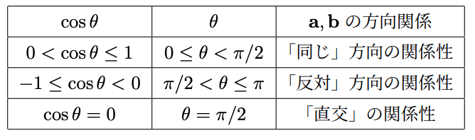 \( \cos \theta\) 、\( \theta\)、\( \mathbf{a} \) と\( \mathbf{b} \)の方向関係の対応関係