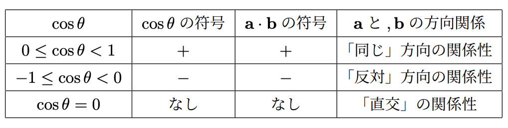 \( \cos \theta\) の符号と内積の符号の対応関係