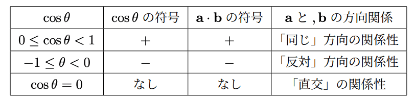 \( \cos \theta\) の符号と\( \mathbf{a} \) と\( \mathbf{b} \)の方向関係