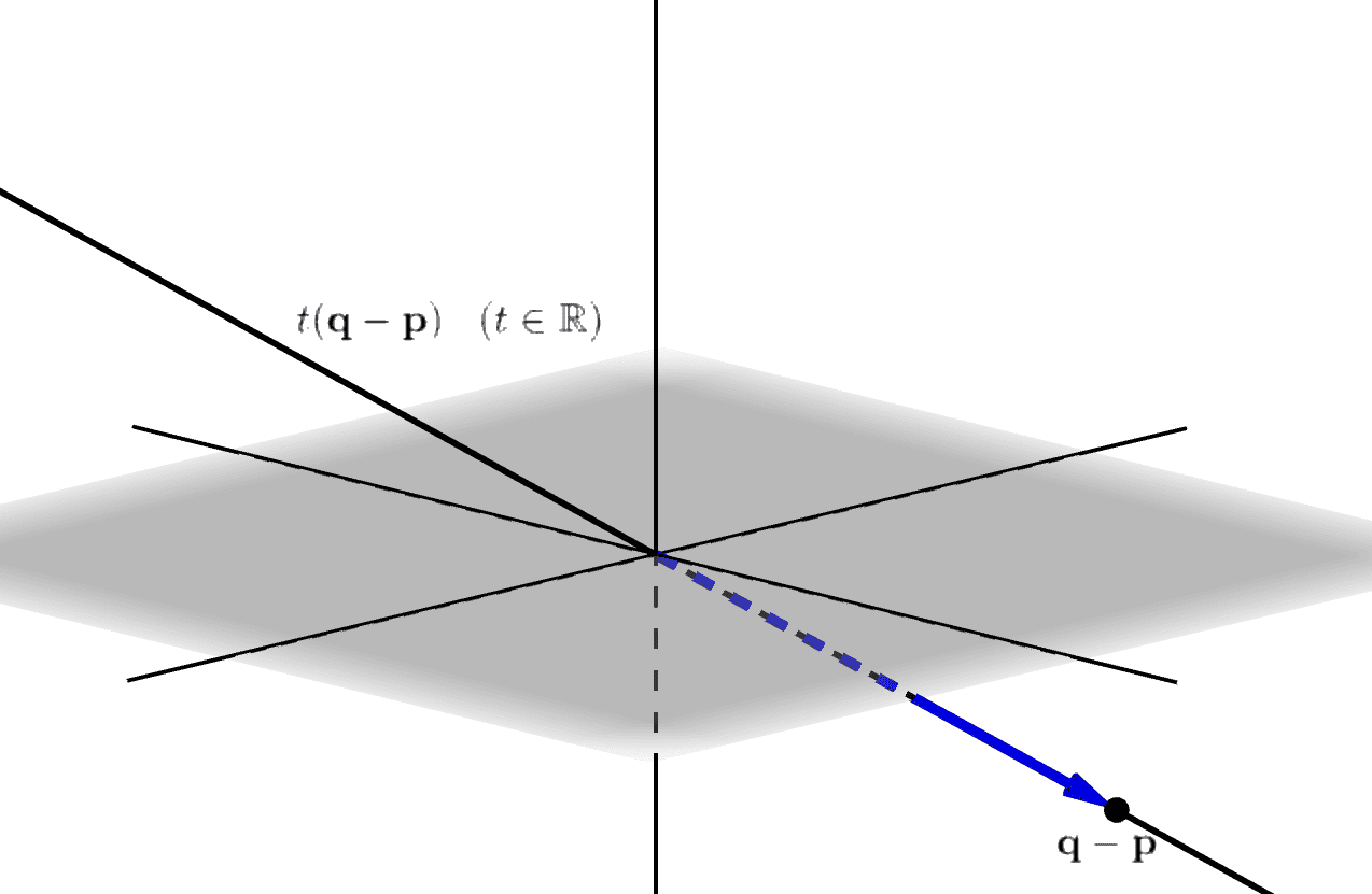 原点を通り、方向ベクトルq-pを通る直線