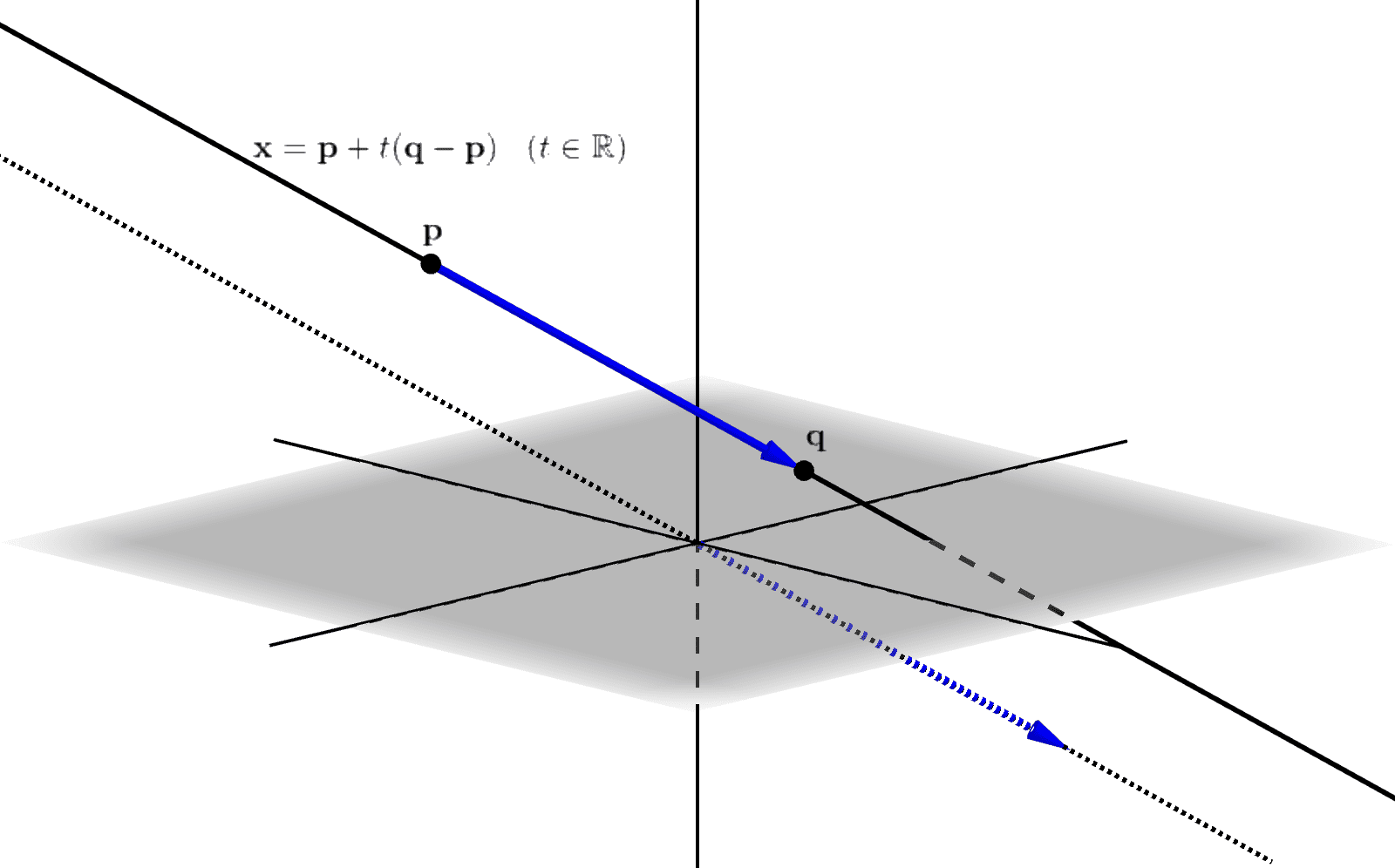 pを通り、方向ベクトルq-pをもつ直線